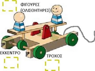 Κατασκευές Ε τάξης: Μηχανισμοί - Έκκεντρα